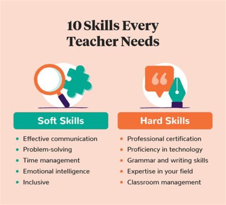 What skills do you need to be a painter?