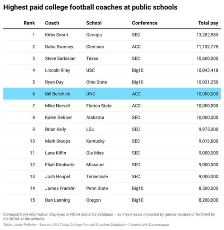 What state has the highest paid public school teachers?