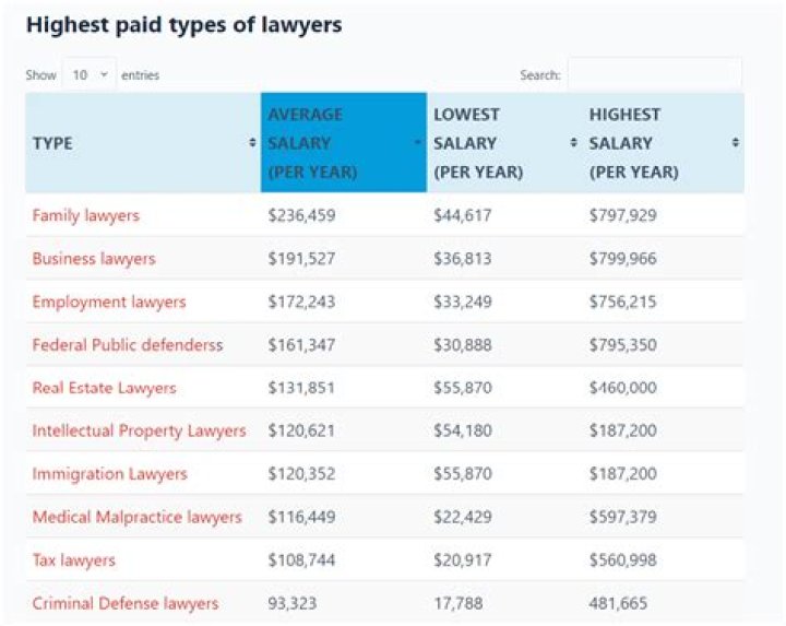 What state pays the highest for lawyers?