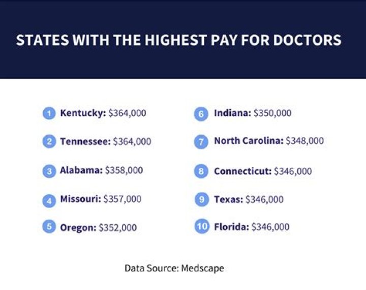 What states pay vets the most?