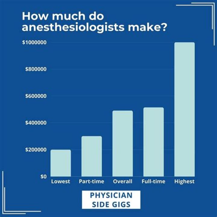What type of anesthesiologist makes the most money?