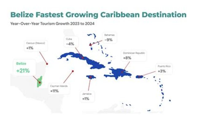What type of industry is tourism in Belize?