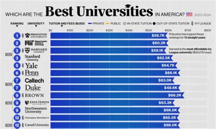 What university has the cheapest tuition?