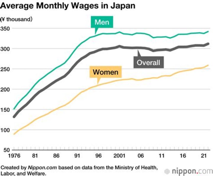 What was an average salary in 1950?