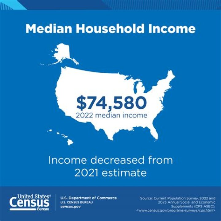 What was Median income 1980?