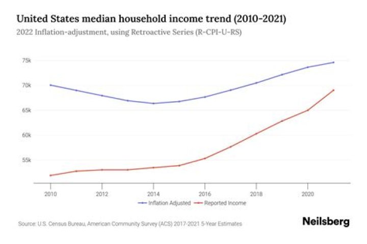 What was the average household income in 1934?