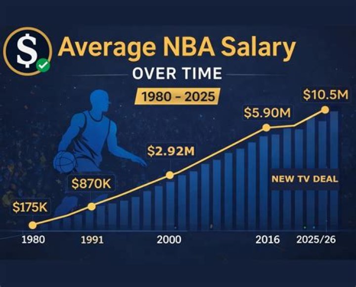 What was the average NBA salary in 1971?