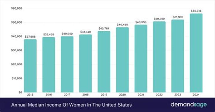 What was the average US income in 1935?
