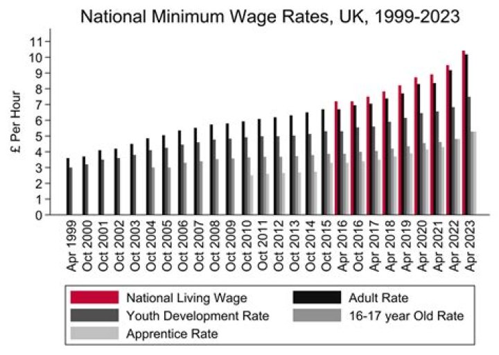 What was the average wage in 1966 UK?