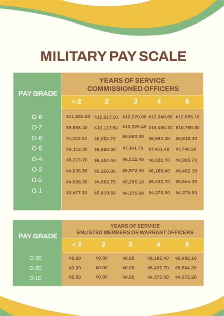 What was the military pay scale in 1967?