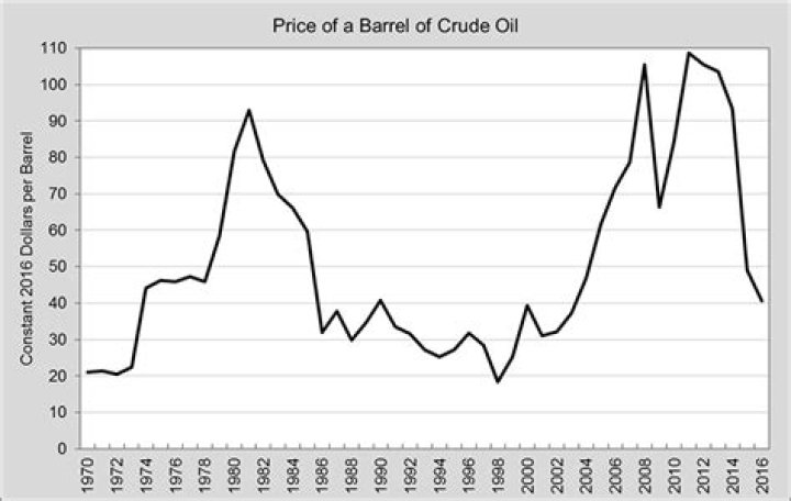 What was the price of a barrel of oil in 1999?