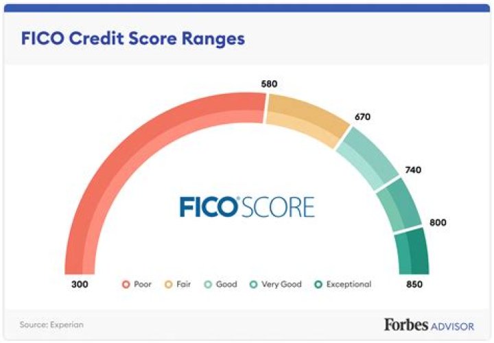 What would a FICO score of 720 be considered?