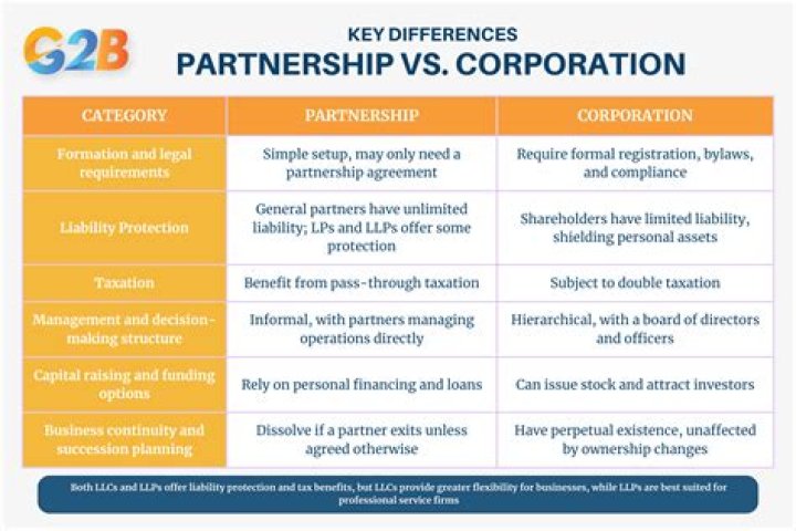 Whats the difference between company and corporation?