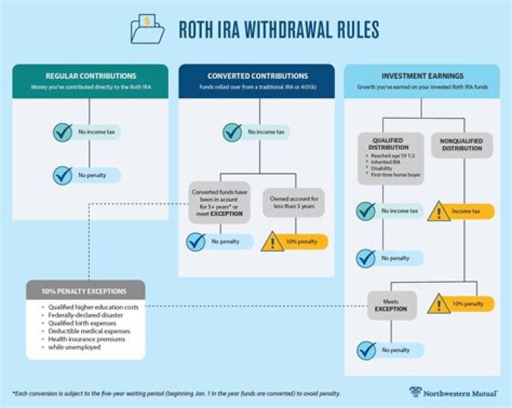 When can you withdraw from Roth IRA penalty-free?