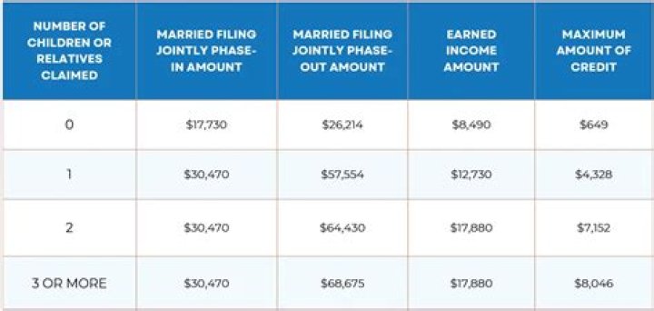 When claiming dependents on taxes do you include yourself?