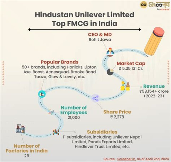 When did Hindustan Unilever came to India?