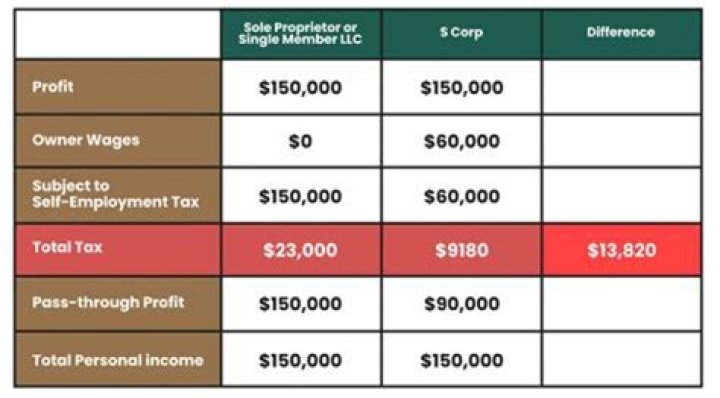 When do you have to pay taxes on a LLC?