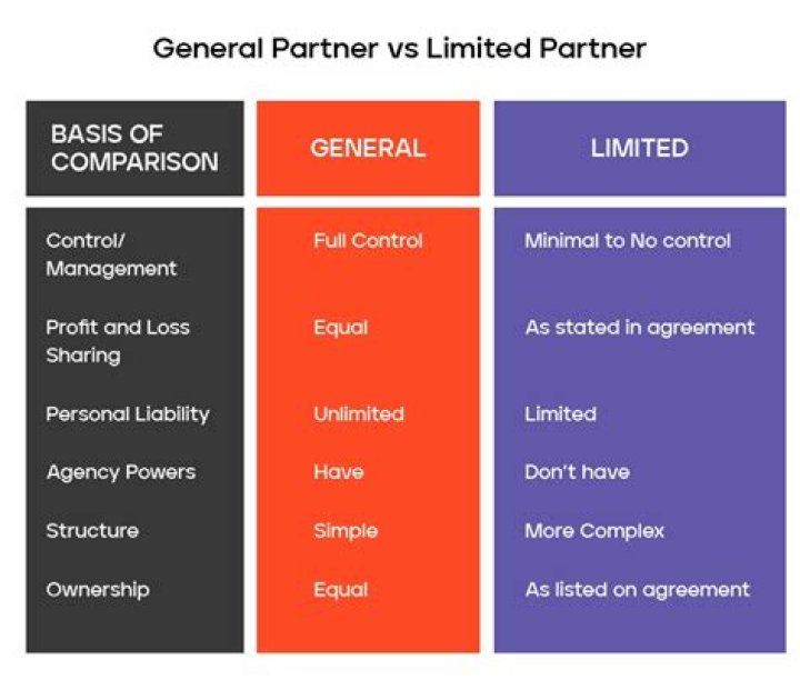 When does a limited partner become a general partner?