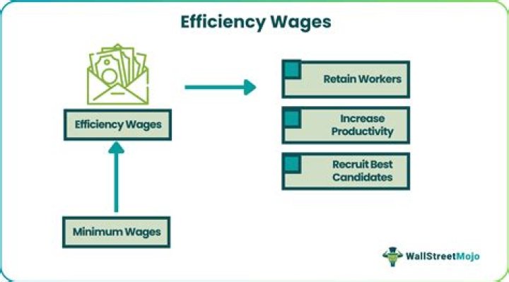 When firms pay efficiency wages workers are?