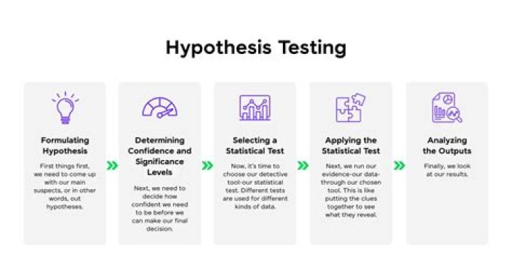 When should hypothesis testing be used?