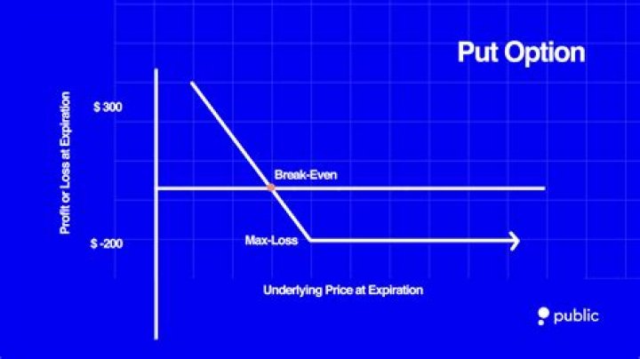 When should you exercise a put option?