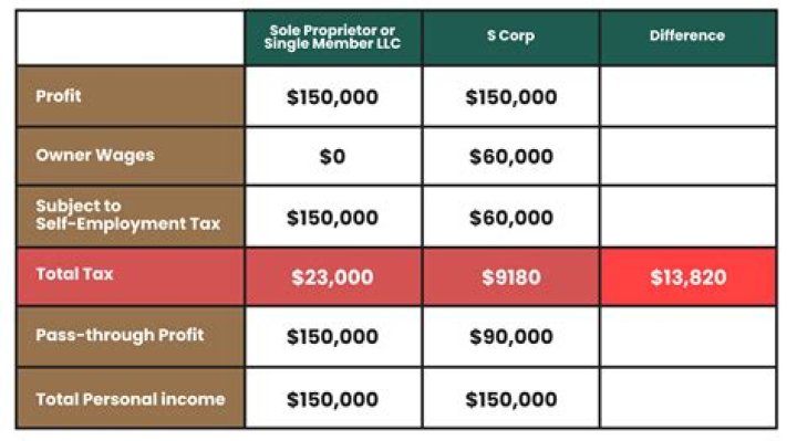 When to file for dissolution of S Corp?
