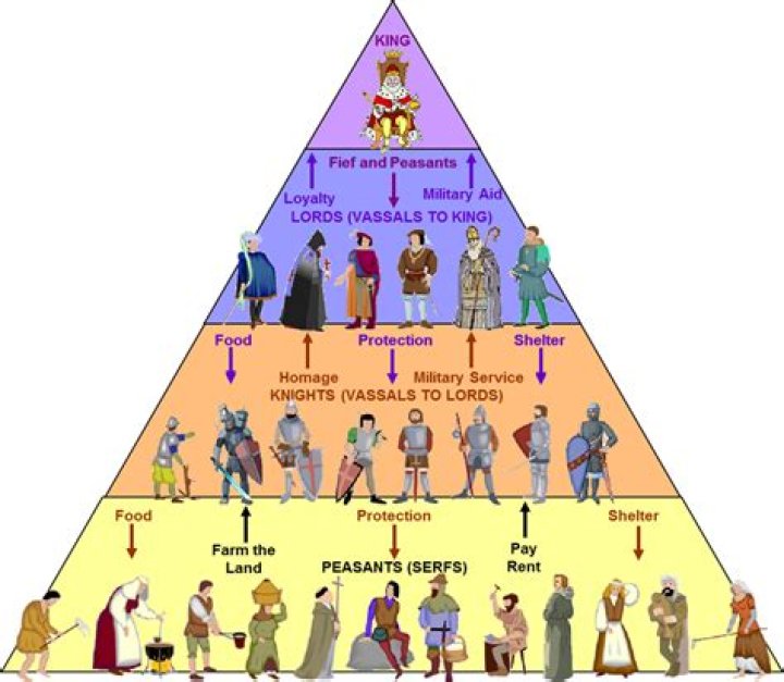 When was the feudal system created?