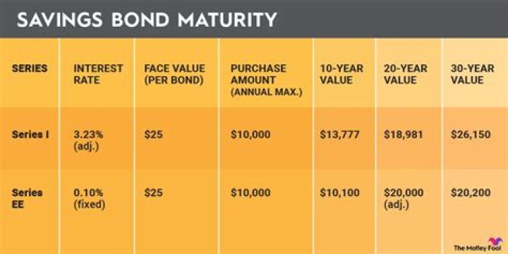 When was the original maturity date for EE bonds?