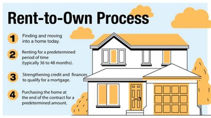When you rent to own a home how much of the rent money goes toward the purchase price?