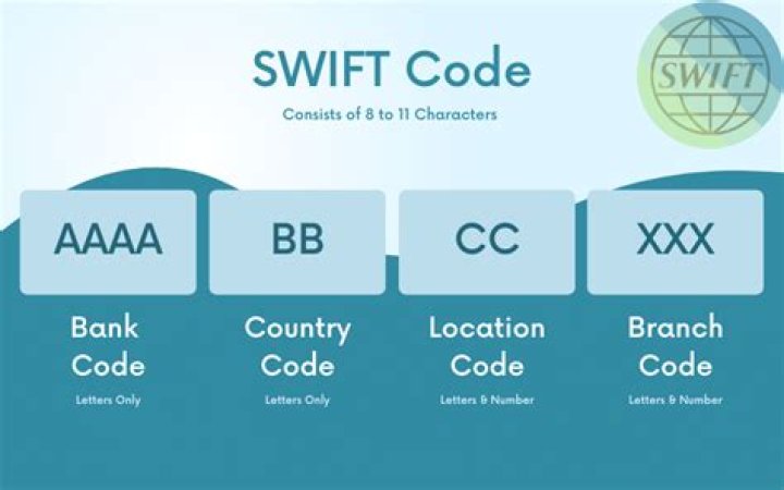 Where can I find the SWIFT code for my bank?
