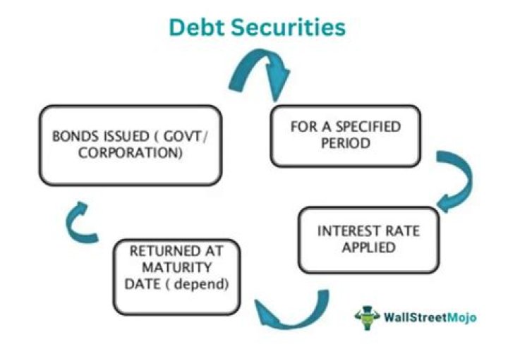 Where do investors trade previously issued securities?