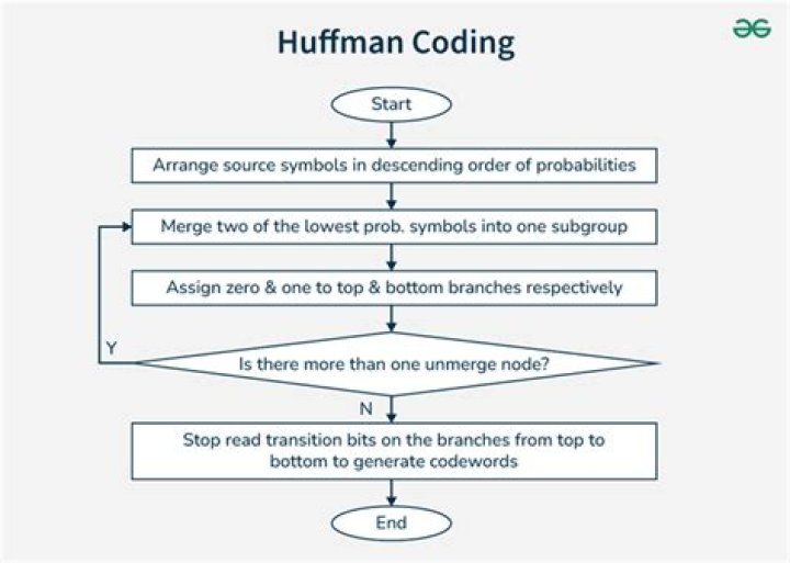 Where do we use Huffman coding?
