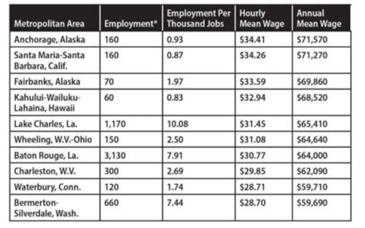 Where do welders make the most money in Canada?