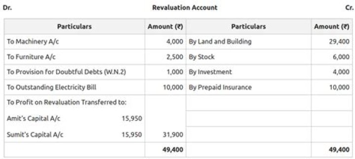 Which accounts should be revalued?
