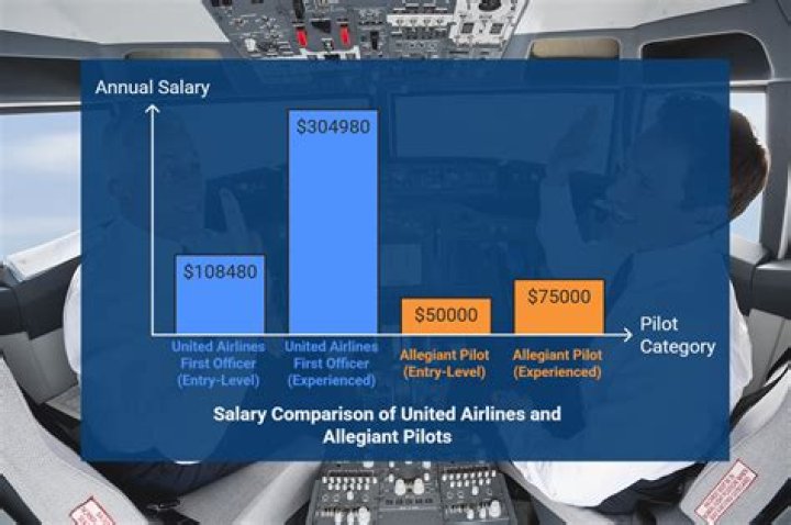 Which airline pays pilots the most in the world?