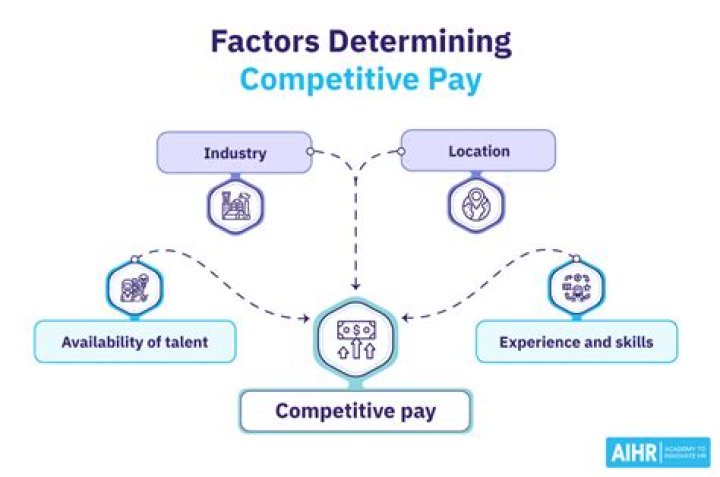 Which are compensation determination factors?