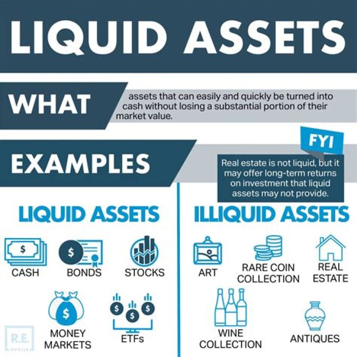 Which asset is the least liquid quizlet?