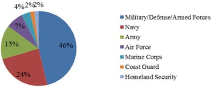 Which branch of military pays the most?