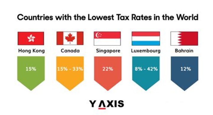 Which corporation has the lowest tax rate?