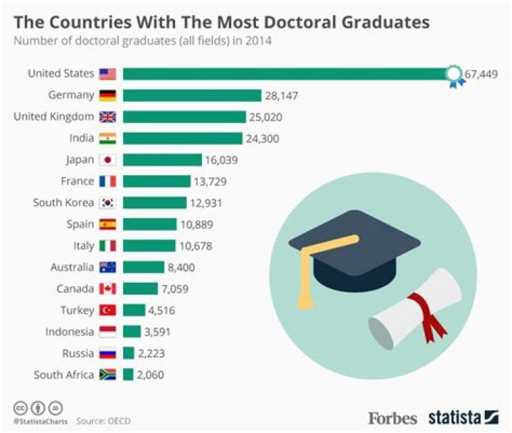 Which country pays highest for PhD students?