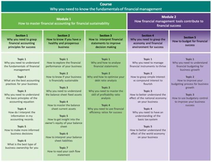 Which course is best for financial management?