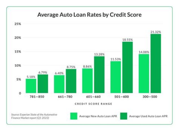 Which credit report is most used for car loans?
