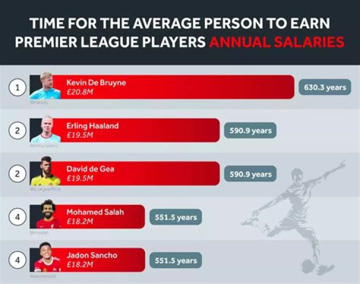 Which footballer earns the highest salary?