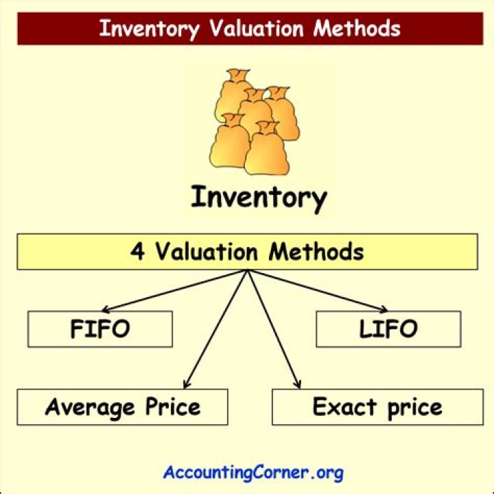 Which inventory valuation method will result in the lowest cost of goods sold during the period of increasing price?