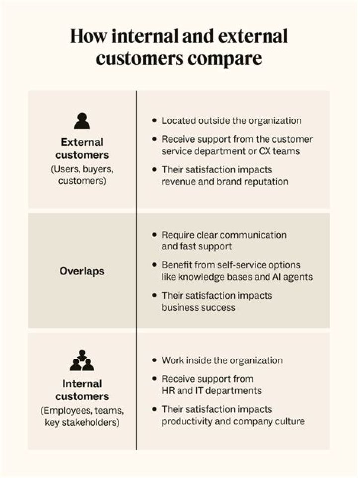 Which is more important internal or external customers?