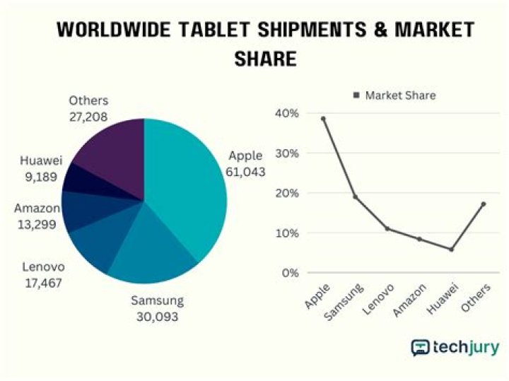 Which is the most selling tablet in the world?