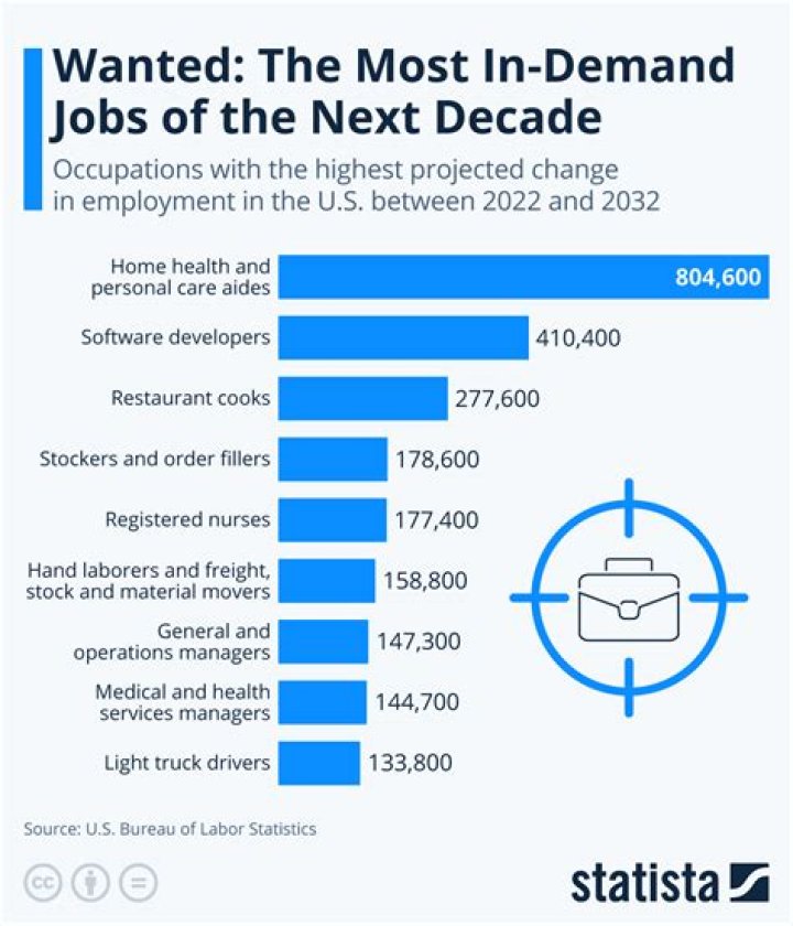 Which IT jobs are in high demand?