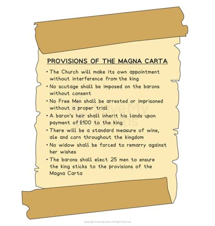 Which items were part of the Magna Carta?