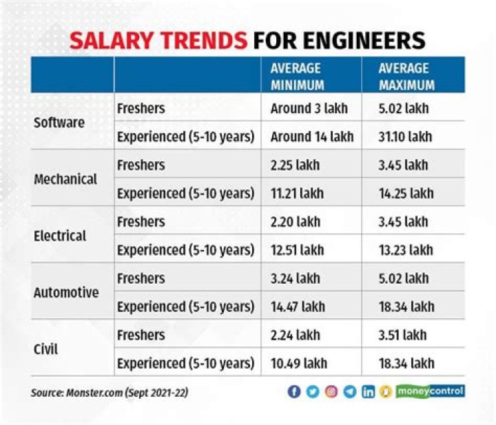 Which job has highest salary in maths?