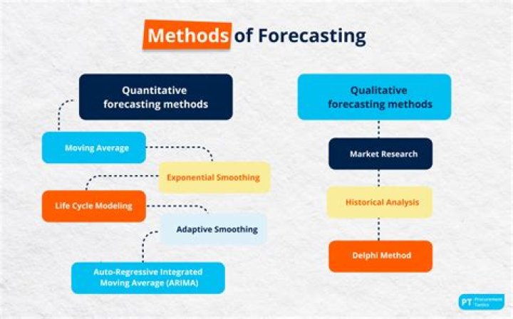 Which of the following are forecasting methods?